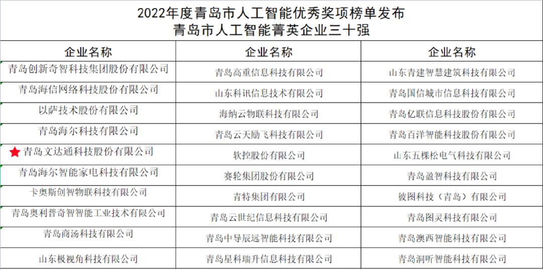雙城聯(lián)動，AI賦能丨文達(dá)通股份入選2022年青島人工智能榜單