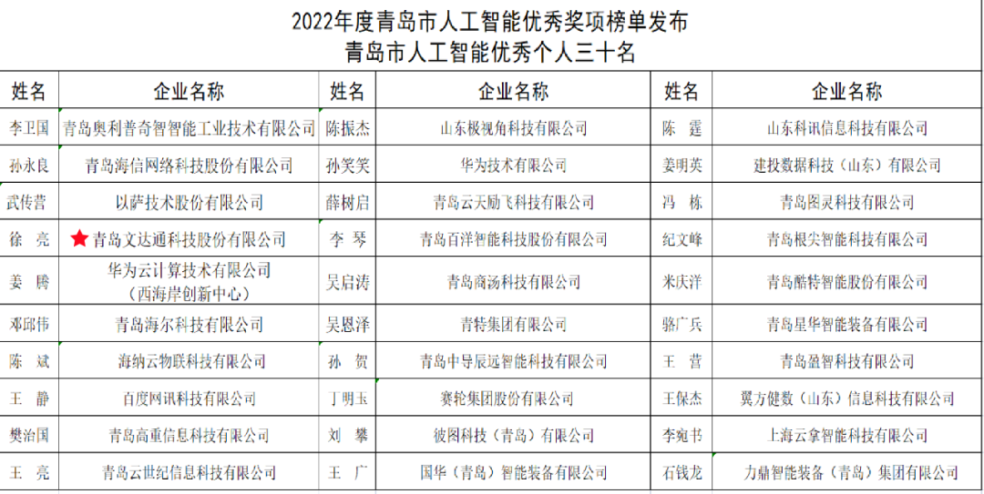 雙城聯(lián)動，AI賦能丨文達(dá)通股份入選2022年青島人工智能榜單