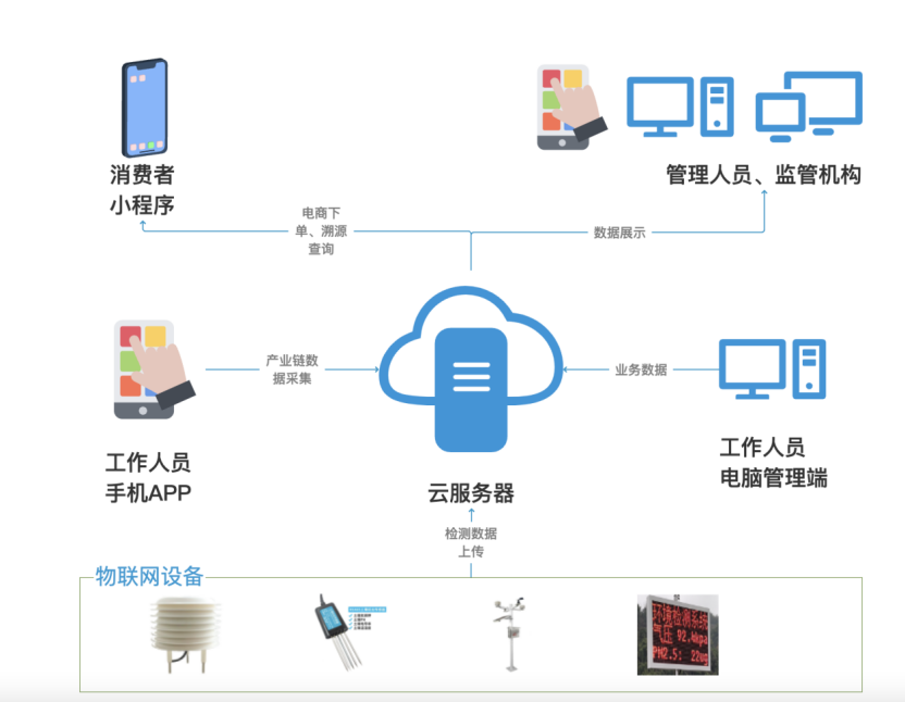 喜報(bào)丨文達(dá)通股份“智慧農(nóng)業(yè)全產(chǎn)業(yè)鏈管控一體化平臺(tái)”榮登2022年度數(shù)字經(jīng)濟(jì)發(fā)展典型案例榜單！