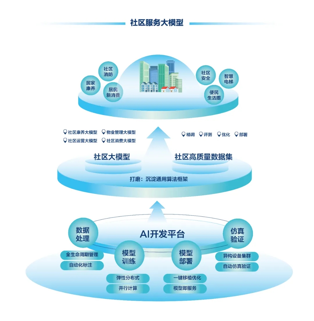 DeepSeek+華為+文達(dá)通，打造國產(chǎn)自主社區(qū)服務(wù)大模型