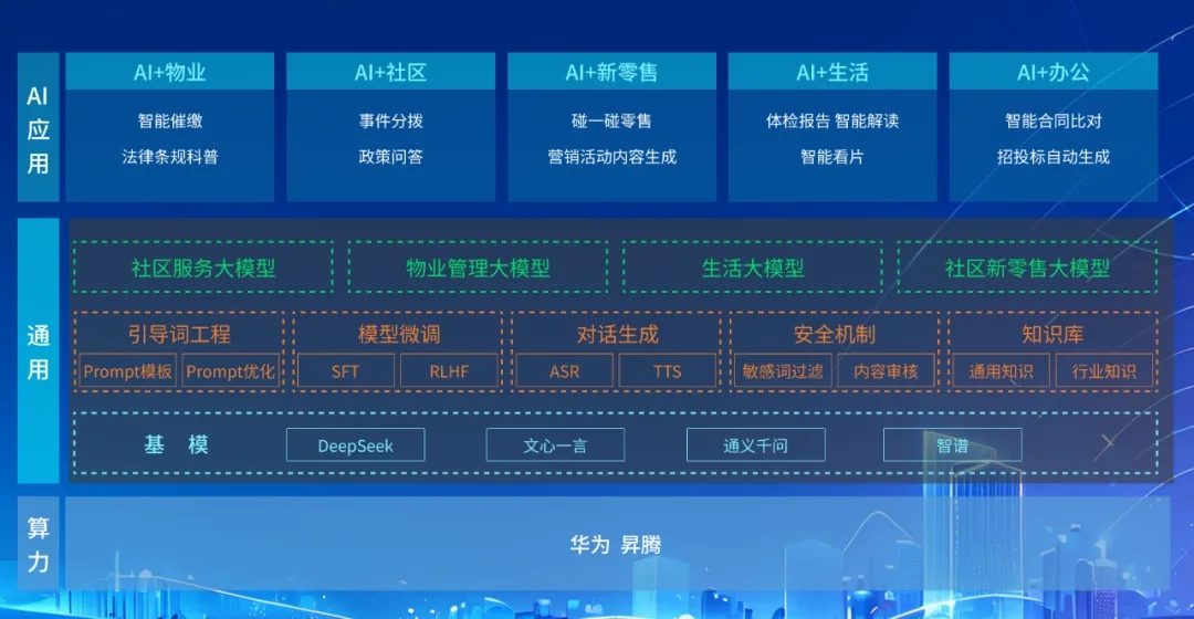 DeepSeek+華為+文達(dá)通，打造國(guó)產(chǎn)自主社區(qū)服務(wù)大模型
